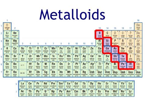 Metalloids - The Periodic Table