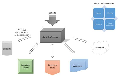 La méthode GTD pour gérer vos activités Se réaliser