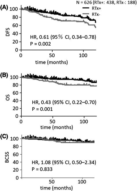 Kaplan‐meier Plot Comparing A Dfs B Os And C Bcss Times Between