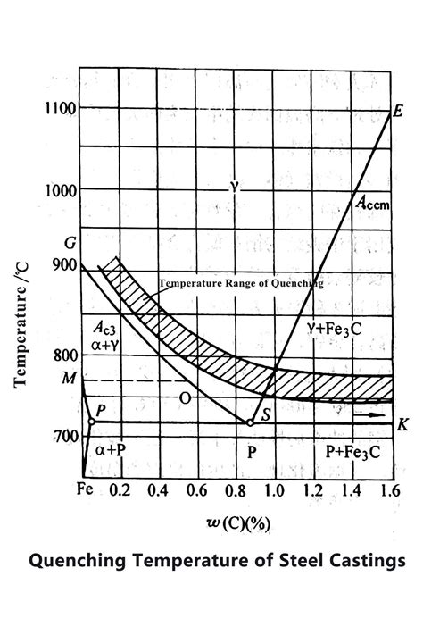 General Information Of Heat Treatment For Steel Castings Investment