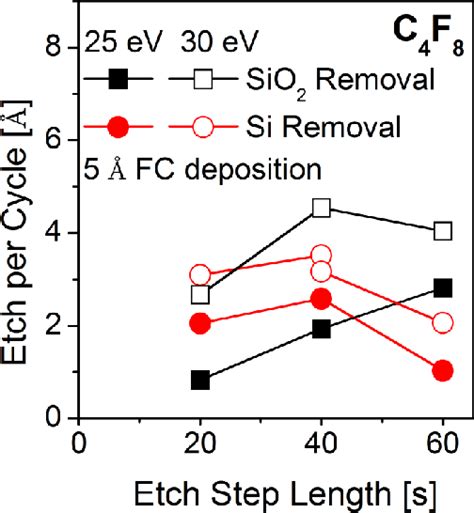 Etch Depth Per Cycle For SiO 2 Black Squares And Si Red Circles