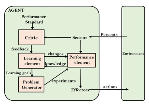 5 Types of Intelligent Agents in Artificial Intelligence | Analytics Steps