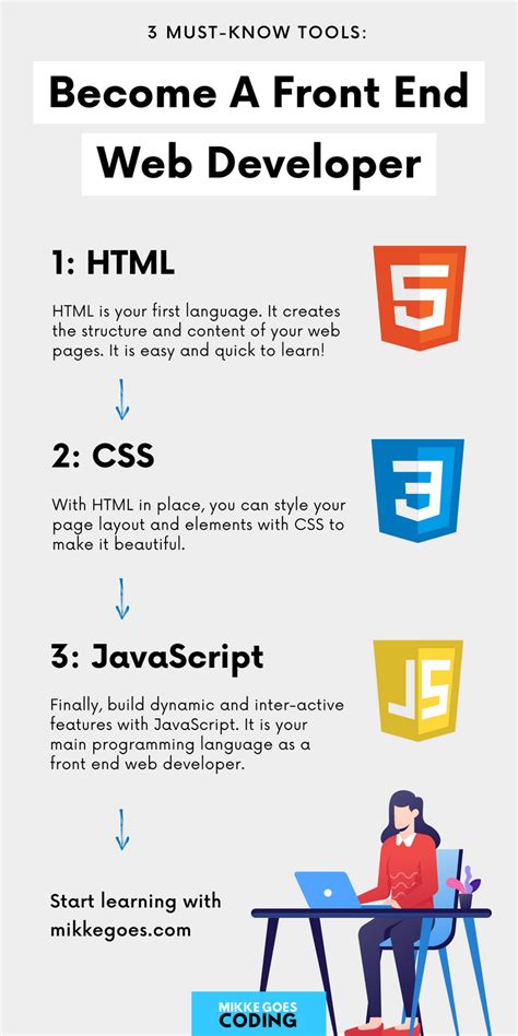 Must Have Skills To Become A Web Developer In Learn Web