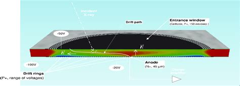 Sketch Illustrating Design And Operation Of Amptek Silicon Drift