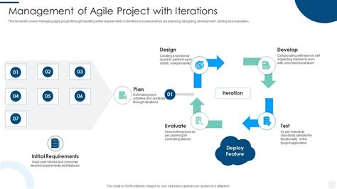 Management Of Agile Project With Iterations PPT Sample