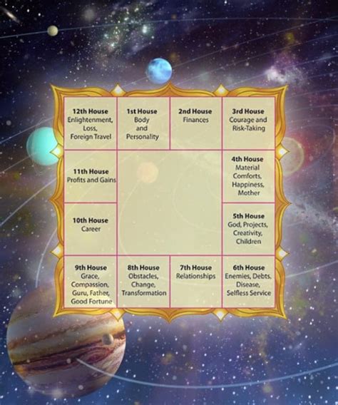 Birth Chart Online Birth Chart Calculator Rasi Chart Free Vedic