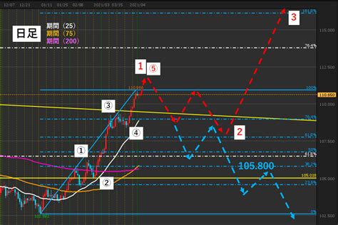 【ドル円相場分析】ドル円相場観測vol80【20210404】 Map Out Put