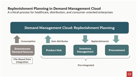 Replenishment Planning Product Tour Oracle Vietnam