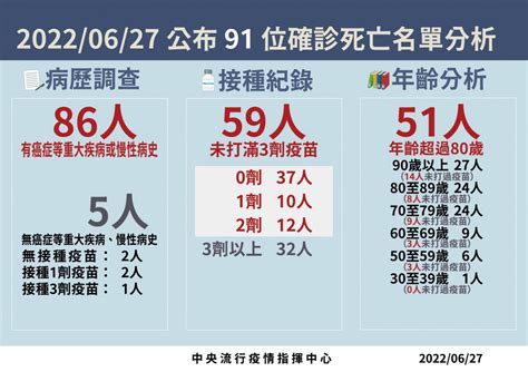 本土新冠627增28489例、增91例死亡 個案新增數創55以來新低