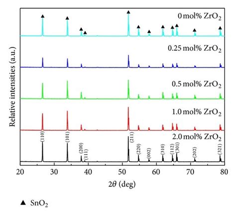 XRD Patterns Of The As Prepared SnO2 Ta2O5 ZnO Based Varistor Ceramics