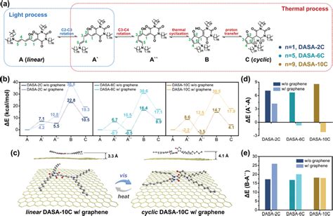 Mechanism Of DASAs Isomerization On Graphene Surface A Schematic