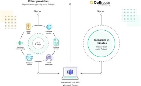 Sip Trunk Integration For Microsoft Teams Callroute