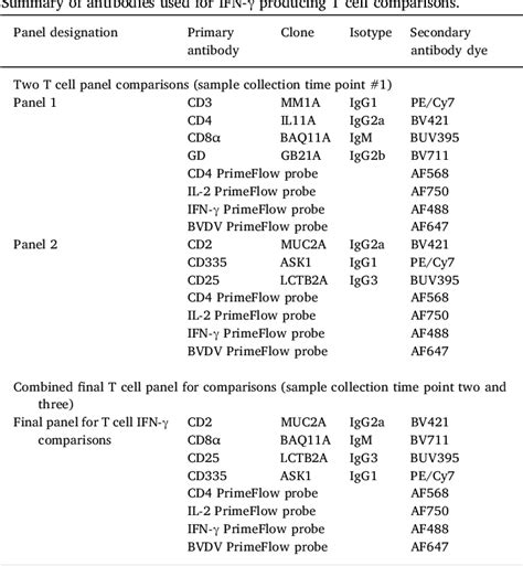 Table 1 From Measuring CMI Responses Using The PrimeFlow RNA Assay A