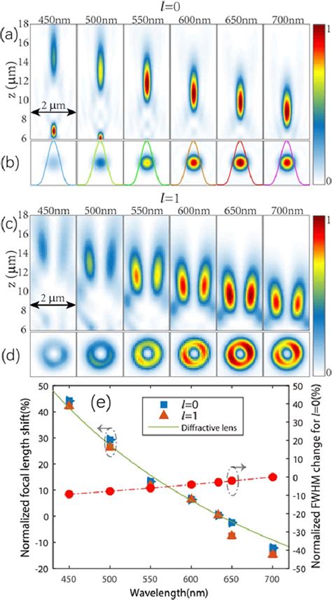 A C Intensity Distributions In Linear Scale In The X Z Plane Under Download Scientific