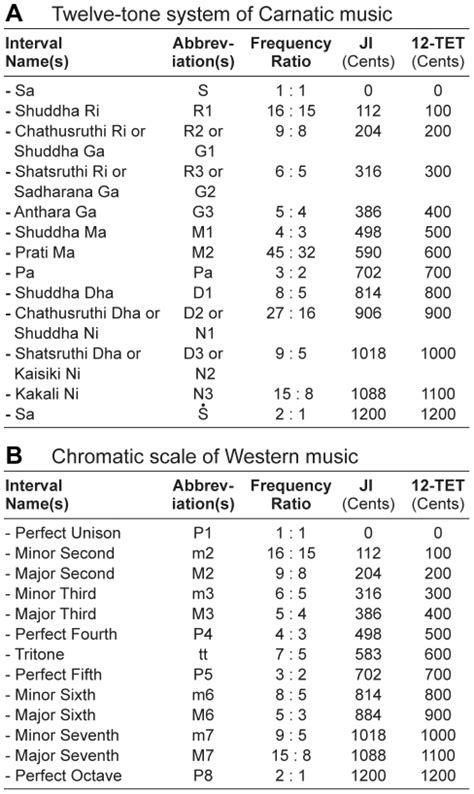 theory - Carnatic Vs Western 12 Note system - Music: Practice & Theory ...