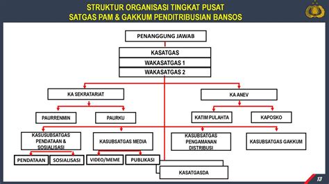 Pengamanan Dan Gakkum Distribusi Bansos Ppt Download