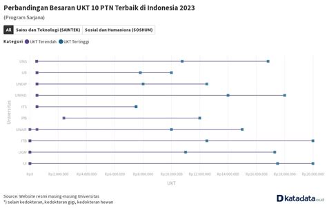 Perbandingan Besaran UKT 10 PTN Terbaik Di Indonesia Flourish