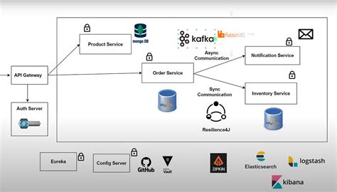 Spring Boot Microservice Project — Part 1 By Orkun Kayman Medium