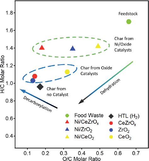 The Van Krevelen Plot Of H C Vs O C Molar Ratio For HTL Char The CHTL