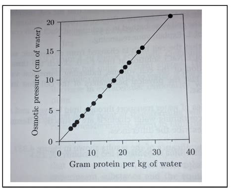 1 Measurements Of The Osmotic Pressure Of A Solution