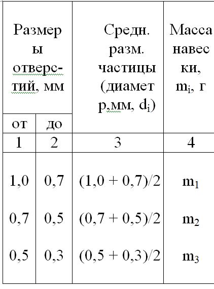 4.Гранулометрический состав гп. Ситовый и седиментационный анализы ...