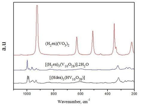 Raman Spectra Of The Three Compounds In The Range 1000 200 Cm 1