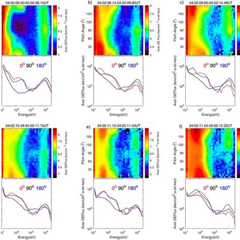 The Average Electron Pitch Angle Distributions As A Function Of