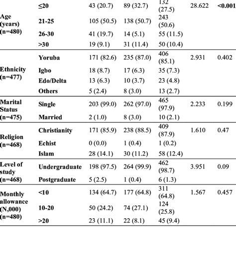 Socio Demographic Characteristics Of Respondents Download Table