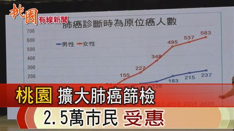 桃園有線新聞20230303 桃園擴大肺癌篩檢 2 5萬市民受惠 Youtube