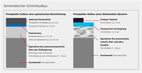 Korrosionsschutz Korrosionsratgeber Teil 2 EJOT DE