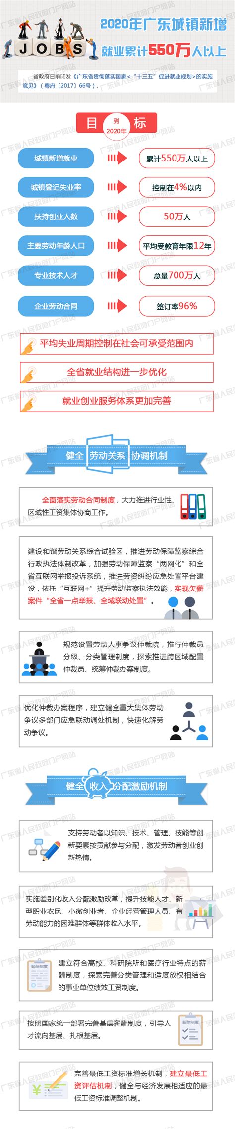 省政府办公厅：一图读懂贯彻落实国家《“十三五”促进就业规划》实施意见 广东省人民政府门户网站