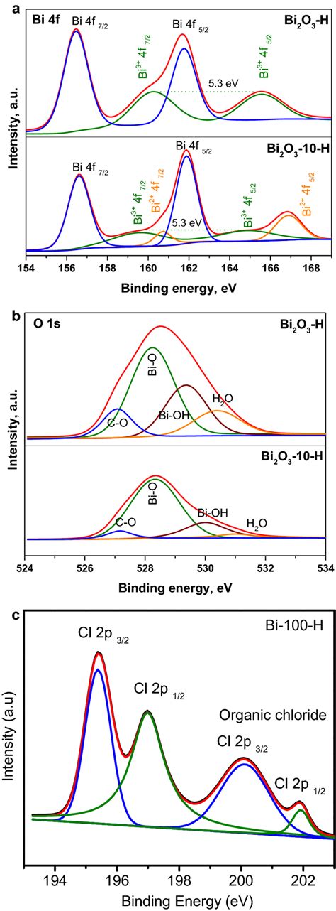 Xps Spectra Of A Bi 4f For Bi2o3 H And Bi2o3 10 H Materials B O 1s