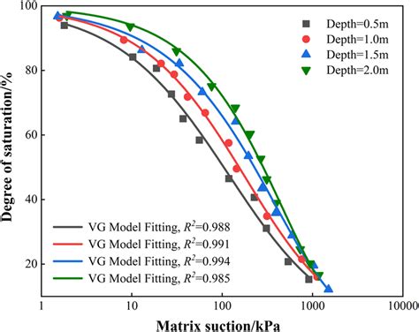 Relationship Between Matrix Suction And Degree Of Saturation Download Scientific Diagram