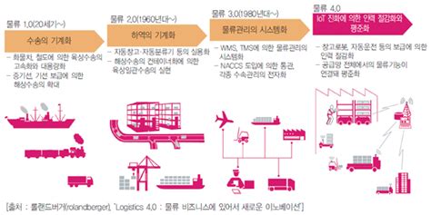 Part 1 물류 10부터 40까지 혁신의 역사를 살펴보다