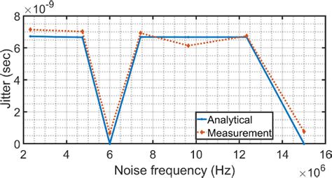 Figure From Analytical Modeling Of Deterministic Jitter In Cmos