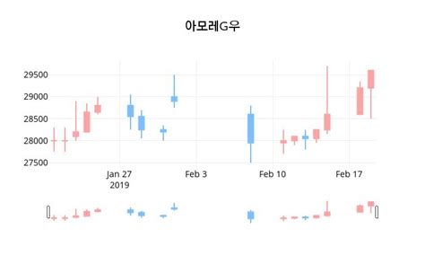 아모레g우주가 20일 이시각 현재 30350원