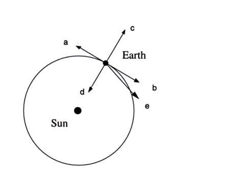 Solved The diagram below shows the Earth in orbit around the | Chegg.com