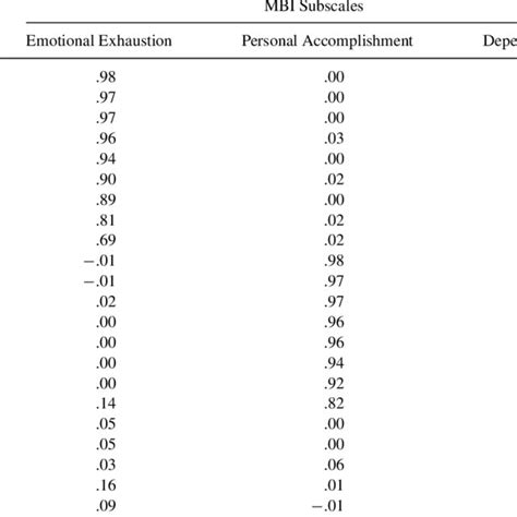 Maslach Burnout Inventory Item Stems And Frequency With Which Items