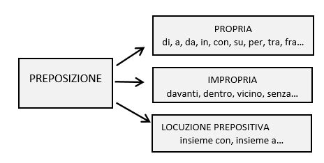 Analisi Grammaticale Online Gratis Scrivi La Tua Frase Veloce