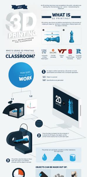 9 Creative Ideas To Use 3d Printing In Education Infographic E Learning Infographics