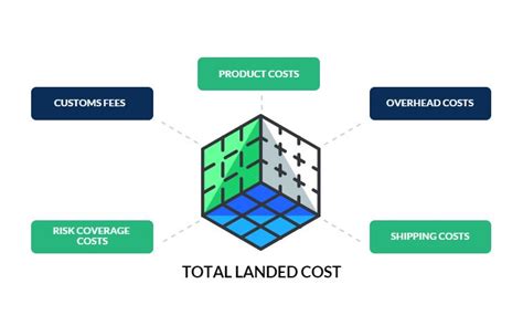 Landed Cost Definition Calculation Formula Price