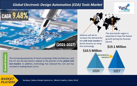 Electronic Design Automation (EDA) Tools Market | By 2030