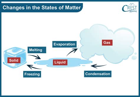 State of Matter and Change of State Class 4 Notes | Science Olympiad