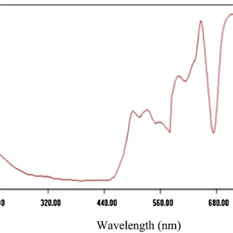 Edax Spectrum Of Iron Oxide Nanoparticles Download Scientific Diagram