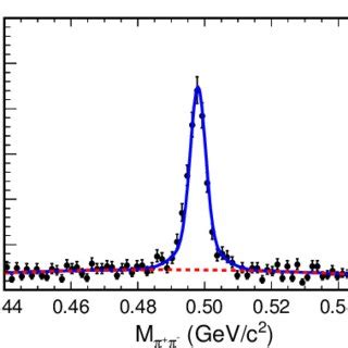 The Invariant Mass Spectrum Points With Errors Are Scan Sample