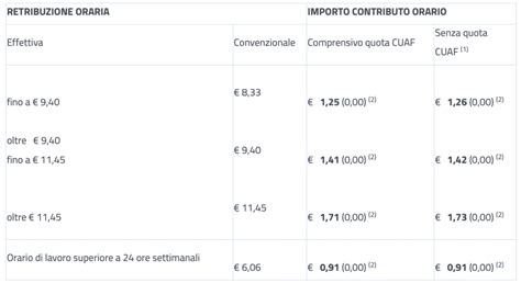 Colf E Badanti Importi Dei Contributi Inps Per Il Tuttolavoro