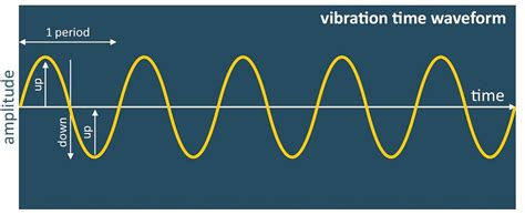 Vibration Analysis 101 A Simple Guide To Understand Vibration By