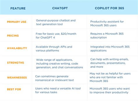 Chatgpt Vs Microsoft Copilot For 365 A Comprehensive Ai Comparison