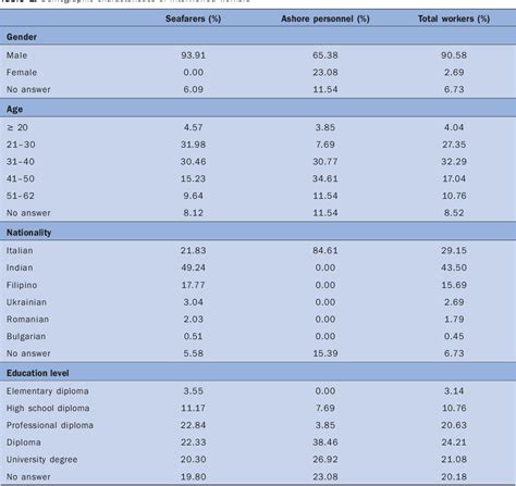 Table 1 From Survey On Hiv Risk Perception And Sexual Behaviours Among