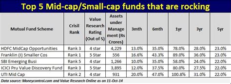 5 Best Midcap Small Cap Mutual Funds That Are Rocking In This Bull Run